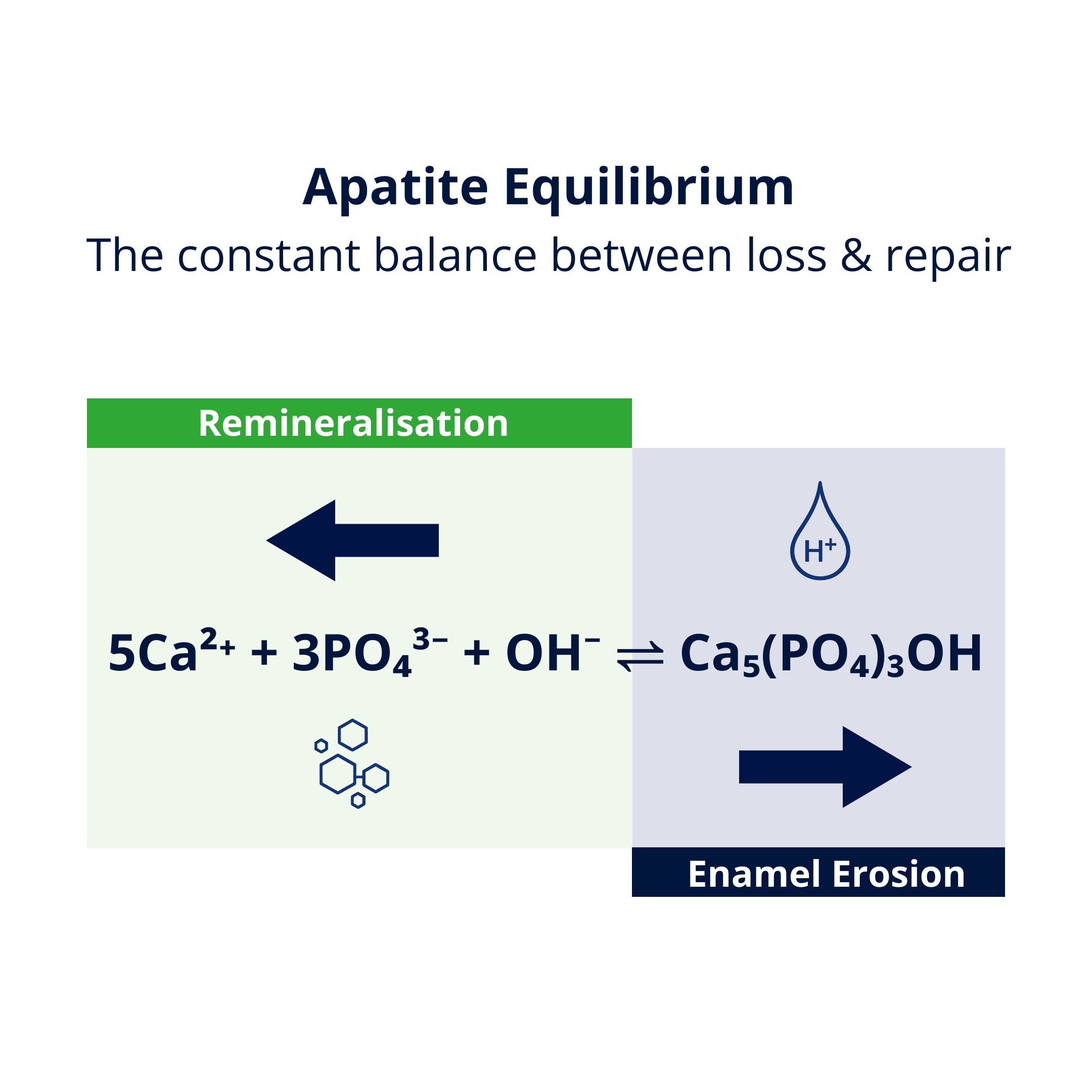 For patients whose natural salivary protection is reduced, the balance between demineralisation and remineralisation can shift towards mineral loss.[ix]