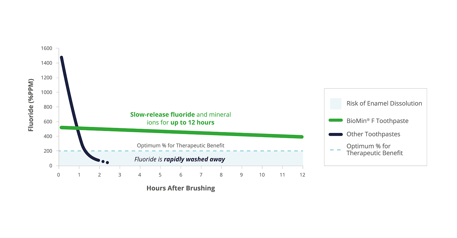 Graph showing BioMin's slow-release fluoride and mineral ions lasting up to 12 hours, whereas other toothpastes only last up to 2 hours.