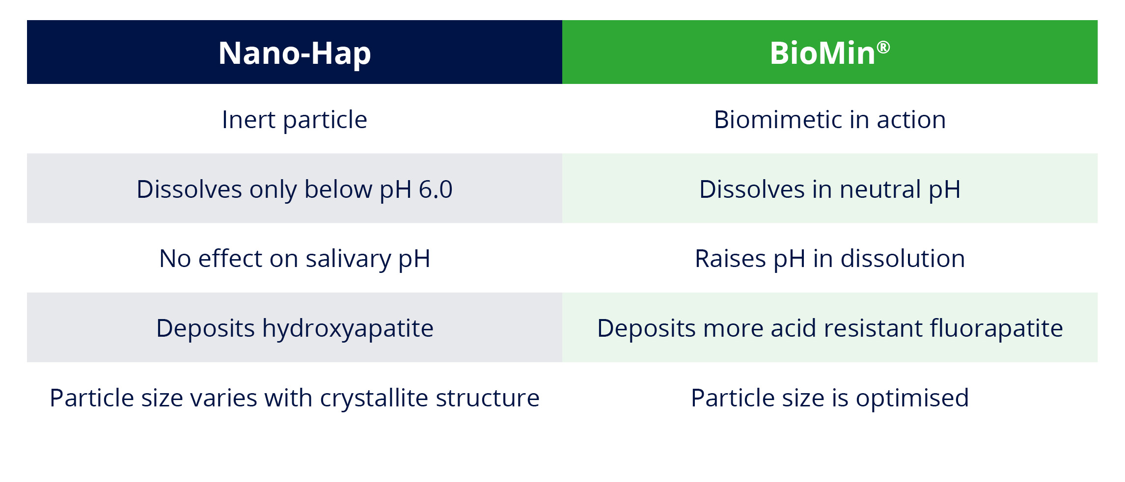 Graph highlighting the differences between Nano-HAP and BioMin&reg;